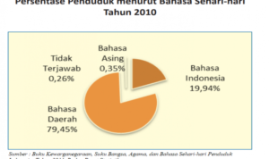 Pengaruh Bahasa Asing dan Ancaman Terhadap Purity Bahasa Indonesia